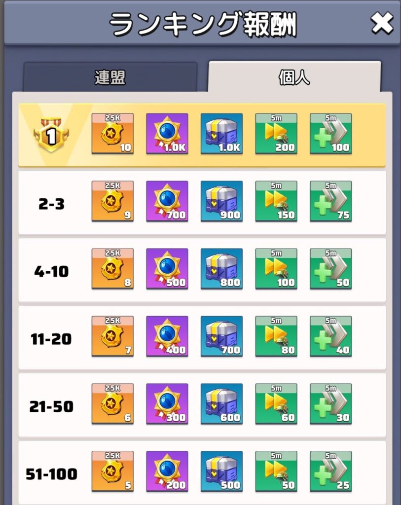 個人ランキング報酬①