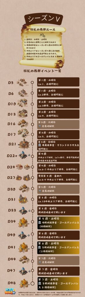 シーズン5 都市&拠点&交易地&議事堂スケジュール